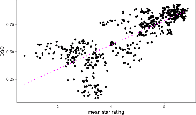 Figure 4 for Deep Quality Estimation: Creating Surrogate Models for Human Quality Ratings