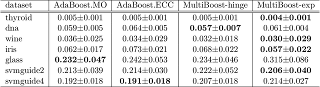 Figure 2 for A Direct Approach to Multi-class Boosting and Extensions