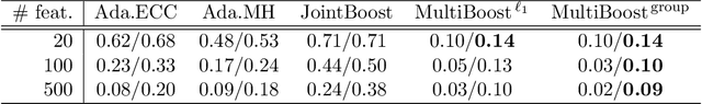 Figure 4 for A Direct Approach to Multi-class Boosting and Extensions