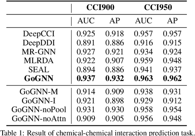 Figure 2 for GoGNN: Graph of Graphs Neural Network for Predicting Structured Entity Interactions