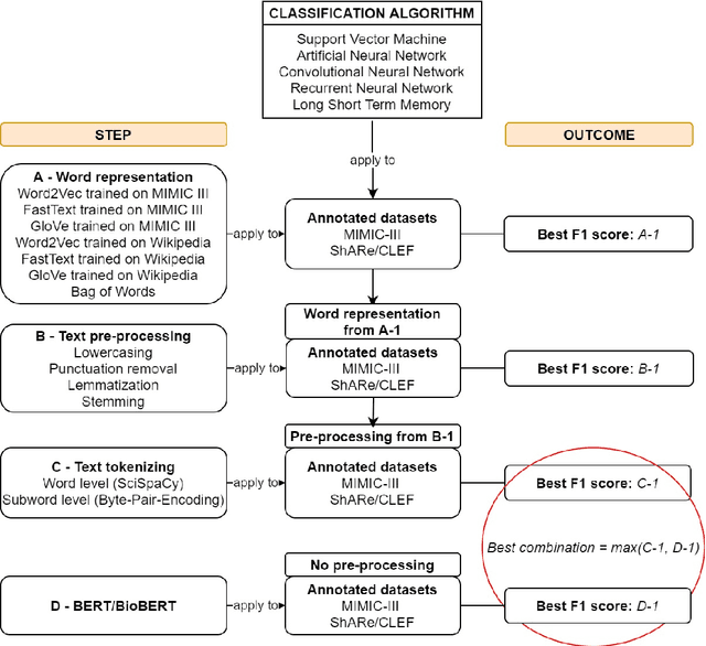 Figure 2 for Comparative Analysis of Text Classification Approaches in Electronic Health Records