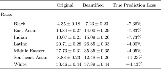 Figure 2 for Racial Bias in the Beautyverse
