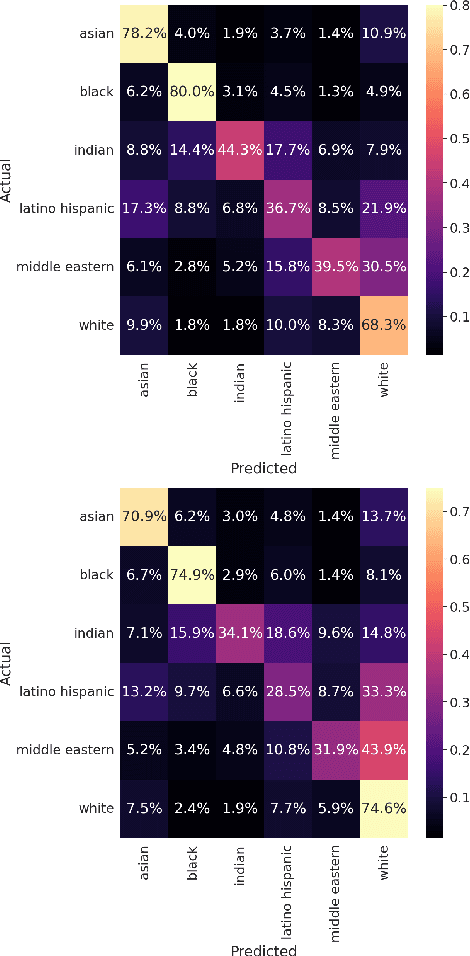 Figure 3 for Racial Bias in the Beautyverse