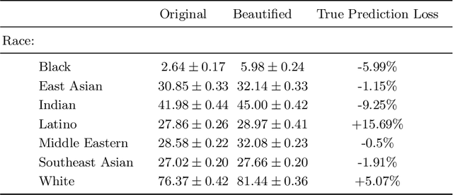 Figure 4 for Racial Bias in the Beautyverse