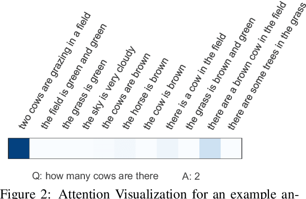 Figure 4 for Improving Visual Question Answering by Referring to Generated Paragraph Captions