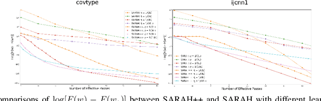 Figure 2 for Optimal Finite-Sum Smooth Non-Convex Optimization with SARAH