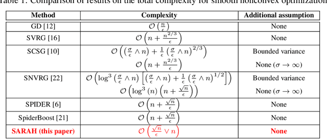 Figure 1 for Optimal Finite-Sum Smooth Non-Convex Optimization with SARAH