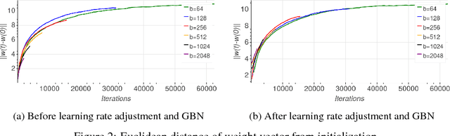 Figure 3 for Train longer, generalize better: closing the generalization gap in large batch training of neural networks