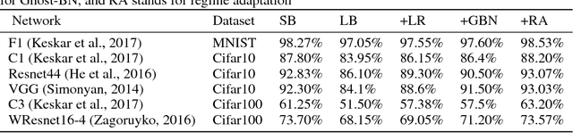 Figure 2 for Train longer, generalize better: closing the generalization gap in large batch training of neural networks