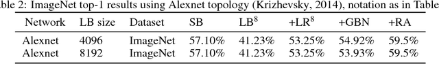 Figure 4 for Train longer, generalize better: closing the generalization gap in large batch training of neural networks