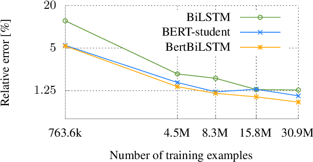 Figure 4 for Deploying a BERT-based Query-Title Relevance Classifier in a Production System: a View from the Trenches