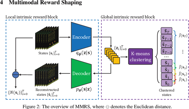 Figure 3 for Multimodal Reward Shaping for Efficient Exploration in Reinforcement Learning