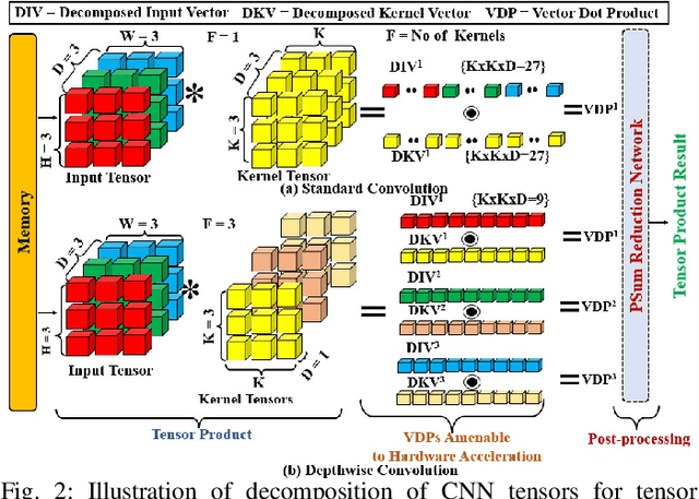 Figure 4 for Photonic Reconfigurable Accelerators for Efficient Inference of CNNs with Mixed-Sized Tensors