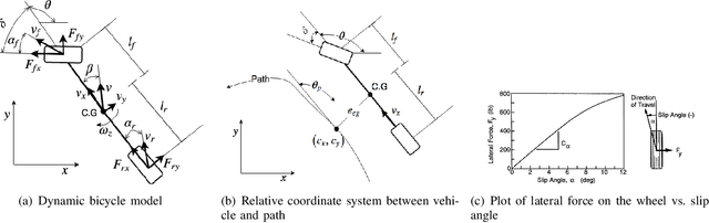 Figure 4 for Design and Implementation of Path Trackers for Ackermann Drive based Vehicles