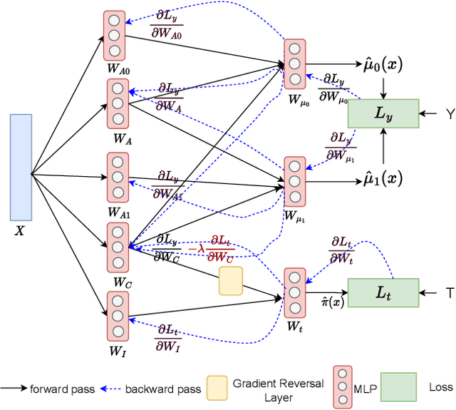 Figure 3 for Adversarial De-confounding in Individualised Treatment Effects Estimation