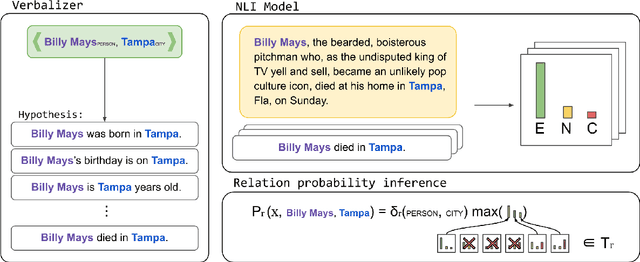 Figure 1 for Label Verbalization and Entailment for Effective Zero- and Few-Shot Relation Extraction