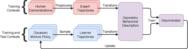 Figure 3 for Inferring Versatile Behavior from Demonstrations by Matching Geometric Descriptors