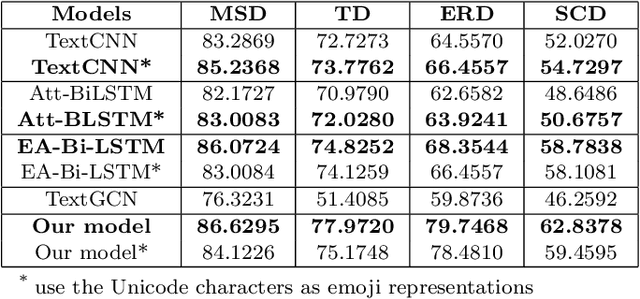 Figure 2 for Emoji-aware Co-attention Network with EmoGraph2vec Model for Sentiment Anaylsis