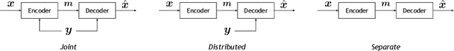 Figure 4 for Neural Distributed Source Coding