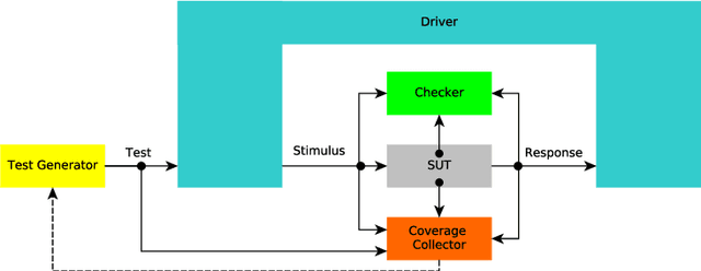 Figure 1 for Coverage-Driven Verification - An approach to verify code for robots that directly interact with humans