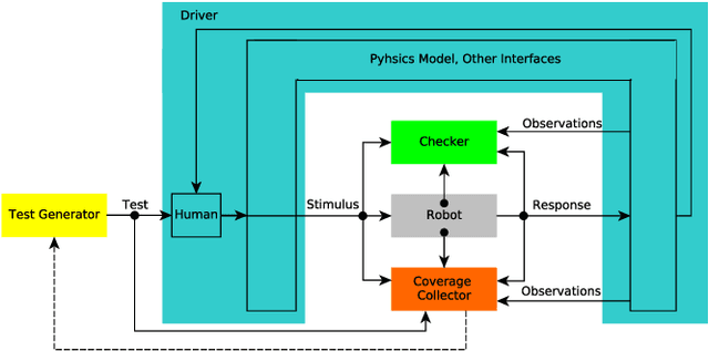 Figure 4 for Coverage-Driven Verification - An approach to verify code for robots that directly interact with humans