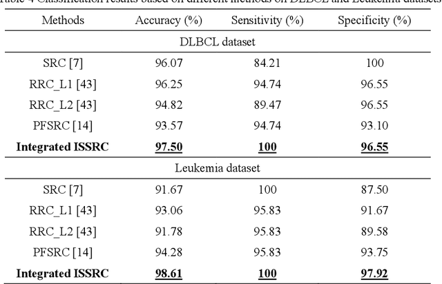 Figure 4 for Breast Tumor Classification Based on Decision Information Genes and Inverse Projection Sparse Representation