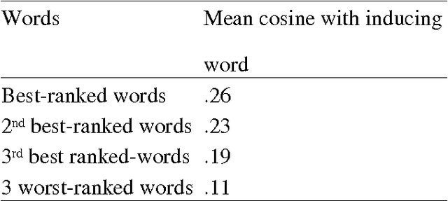 Figure 1 for Effects of High-Order Co-occurrences on Word Semantic Similarities