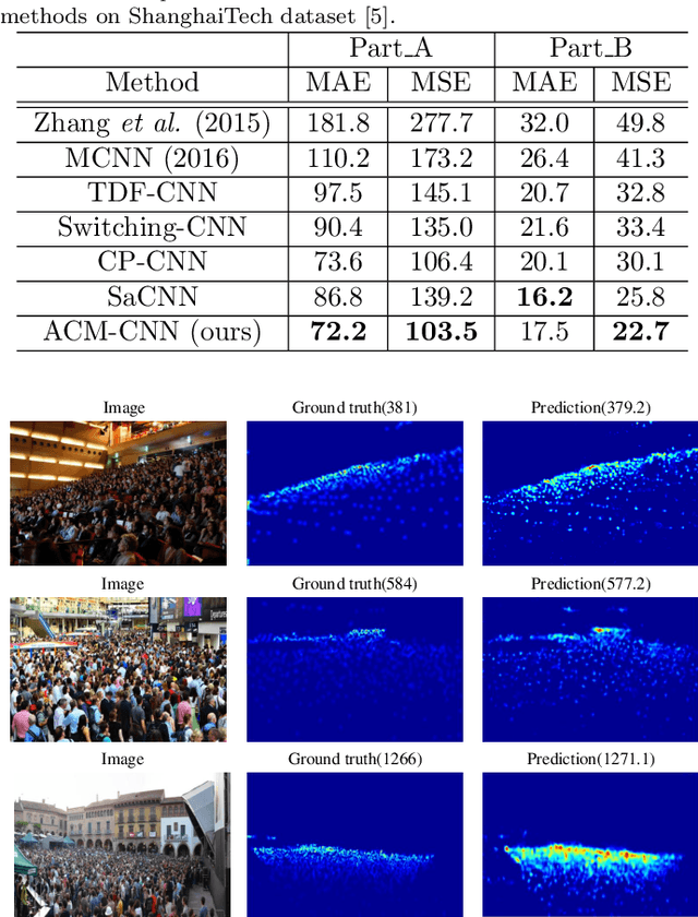 Figure 2 for Attend To Count: Crowd Counting with Adaptive Capacity Multi-scale CNNs