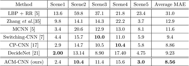 Figure 4 for Attend To Count: Crowd Counting with Adaptive Capacity Multi-scale CNNs