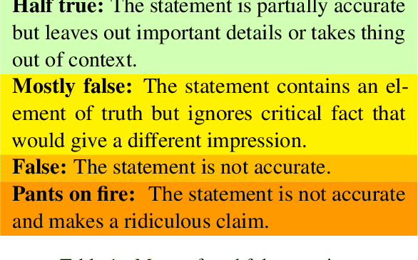 Figure 1 for Rating Facts under Coarse-to-fine Regimes