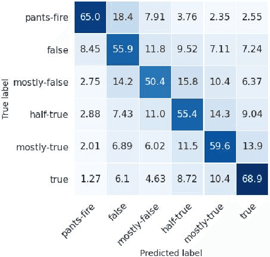 Figure 2 for Rating Facts under Coarse-to-fine Regimes