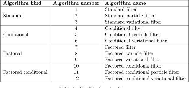 Figure 1 for Factored Conditional Filtering: Tracking States and Estimating Parameters in High-Dimensional Spaces