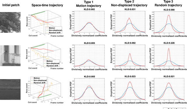 Figure 3 for Space-Time Video Regularity and Visual Fidelity: Compression, Resolution and Frame Rate Adaptation