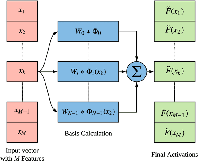 Figure 1 for Learning Activation Functions: A new paradigm of understanding Neural Networks