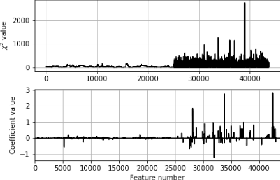 Figure 3 for TRAPDOOR: Repurposing backdoors to detect dataset bias in machine learning-based genomic analysis