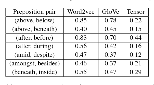 Figure 1 for Embedding Syntax and Semantics of Prepositions via Tensor Decomposition
