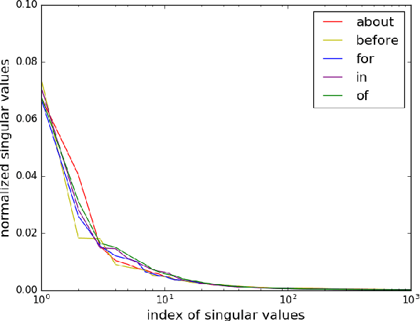 Figure 2 for Embedding Syntax and Semantics of Prepositions via Tensor Decomposition