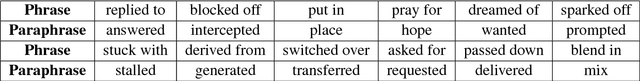 Figure 3 for Embedding Syntax and Semantics of Prepositions via Tensor Decomposition
