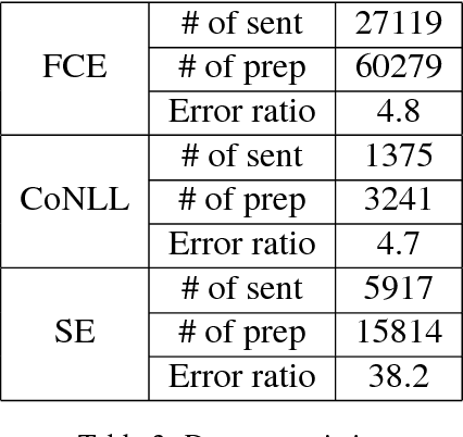 Figure 4 for Embedding Syntax and Semantics of Prepositions via Tensor Decomposition