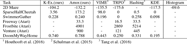 Figure 2 for EX2: Exploration with Exemplar Models for Deep Reinforcement Learning