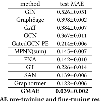 Figure 2 for Graph Masked Autoencoder