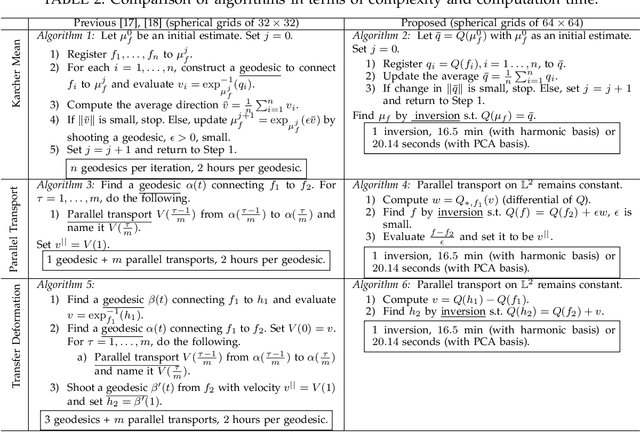Figure 4 for Numerical Inversion of SRNF Maps for Elastic Shape Analysis of Genus-Zero Surfaces