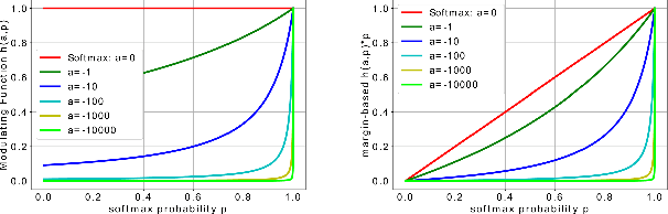 Figure 2 for Loss Function Search for Face Recognition