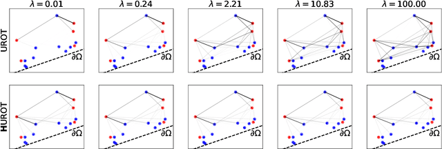 Figure 3 for An Homogeneous Unbalanced Regularized Optimal Transport model with applications to Optimal Transport with Boundary