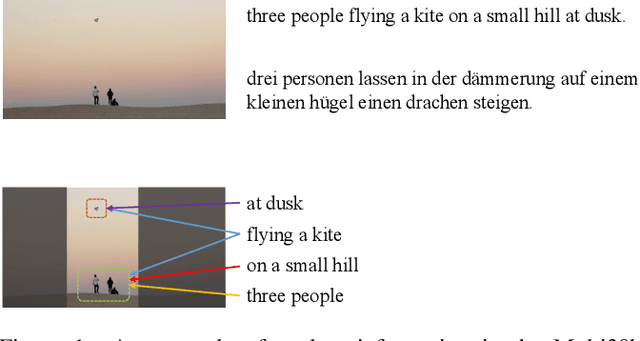 Figure 1 for Gumbel-Attention for Multi-modal Machine Translation