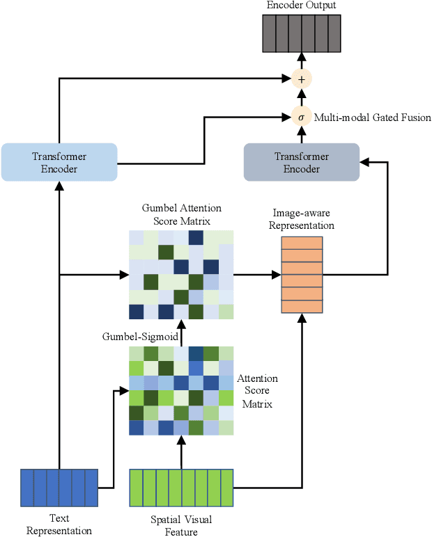 Figure 3 for Gumbel-Attention for Multi-modal Machine Translation