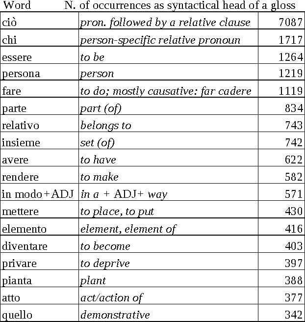 Figure 1 for Rule-Based Semantic Tagging. An Application Undergoing Dictionary Glosses