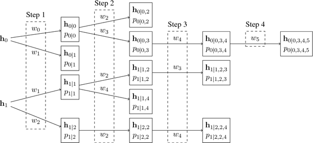 Figure 1 for The AMU-UEDIN Submission to the WMT16 News Translation Task: Attention-based NMT Models as Feature Functions in Phrase-based SMT