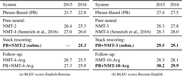 Figure 2 for The AMU-UEDIN Submission to the WMT16 News Translation Task: Attention-based NMT Models as Feature Functions in Phrase-based SMT