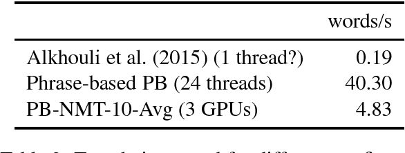 Figure 4 for The AMU-UEDIN Submission to the WMT16 News Translation Task: Attention-based NMT Models as Feature Functions in Phrase-based SMT